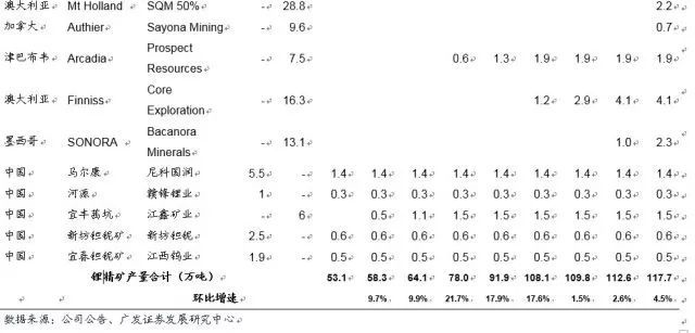 鋰深度：碳酸鋰漲價 重新審視供需格局
