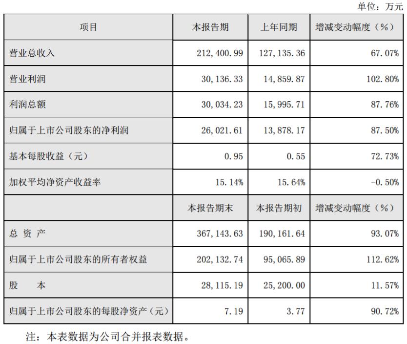 鵬輝能源2017年凈利2.60億 同比增長87.50% 鵬輝能源2017年凈利2.60億 同比增長87.50%