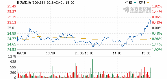 鵬輝能源2017年凈利2.60億 同比增長87.50% 鵬輝能源2017年凈利2.60億 同比增長87.50%