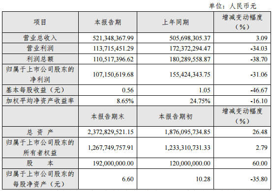 星源材質(zhì)2017年凈利1.07億 同比下降31.06%