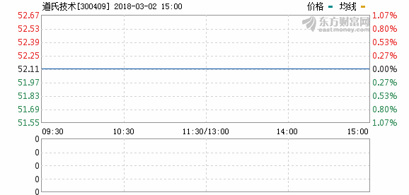 道氏技術2017年凈利1.55億 同比增長52.91%