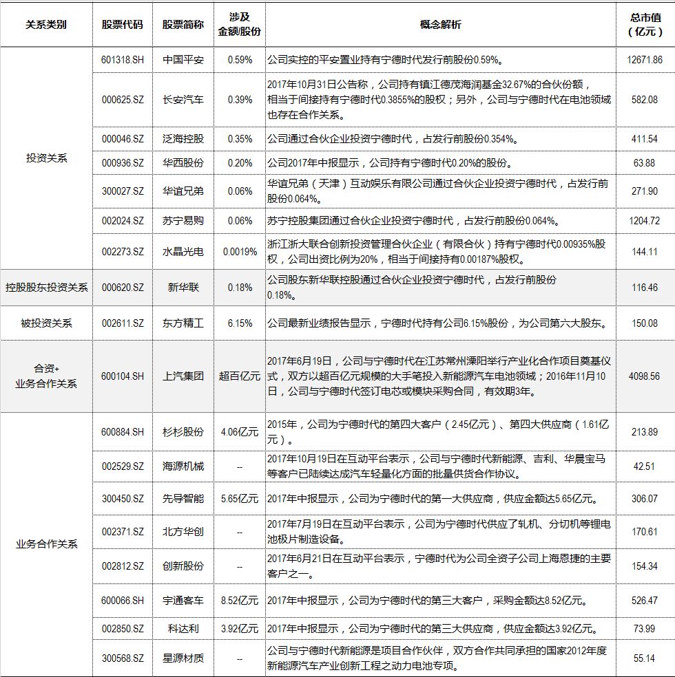 寧德時(shí)代 概念股 寧德時(shí)代 概念股