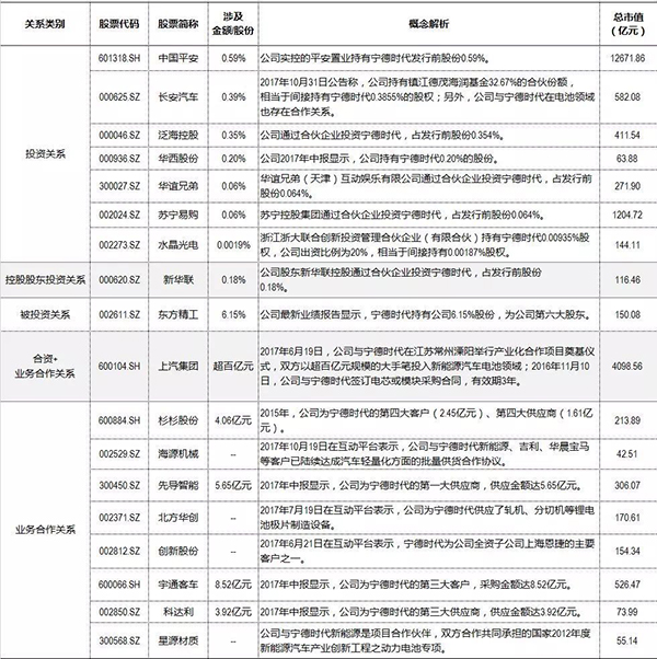 寧德時代IPO概念股全梳理:誰真投了 誰撇清了干系 寧德時代IPO概念股全梳理:誰真投了 誰撇清了干系