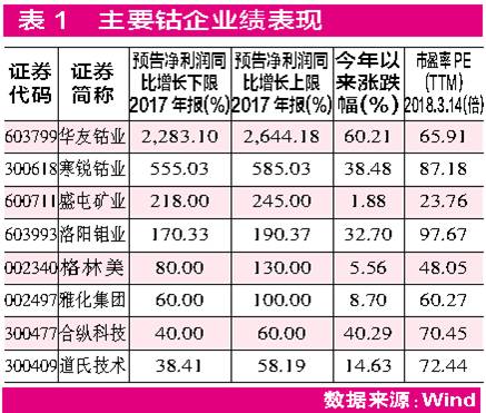 鋰市國際巨頭擴產 鈷價創近10年新高:鈷鋰“漲“聲再起 鋰市國際巨頭擴產 鈷價創近10年新高:鈷鋰“漲“聲再起