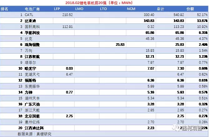 2018年2月鋰電裝機(jī)1.04GWh 同比增長118.33%