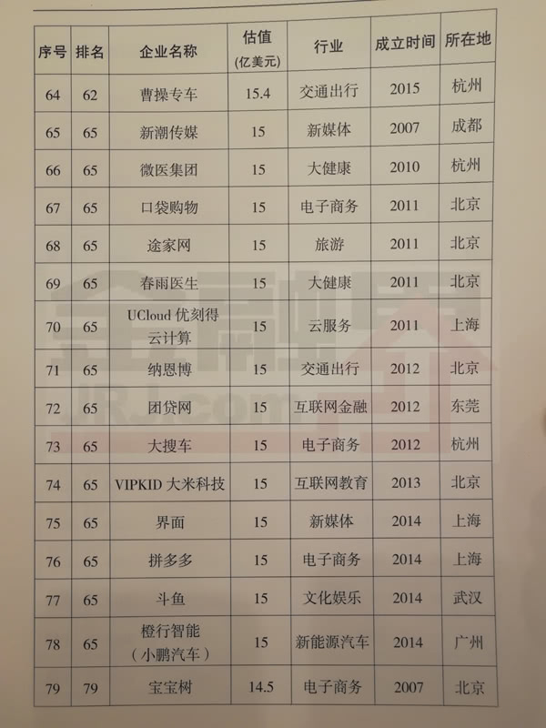 科技部公布2017年獨角獸企業(yè)名單