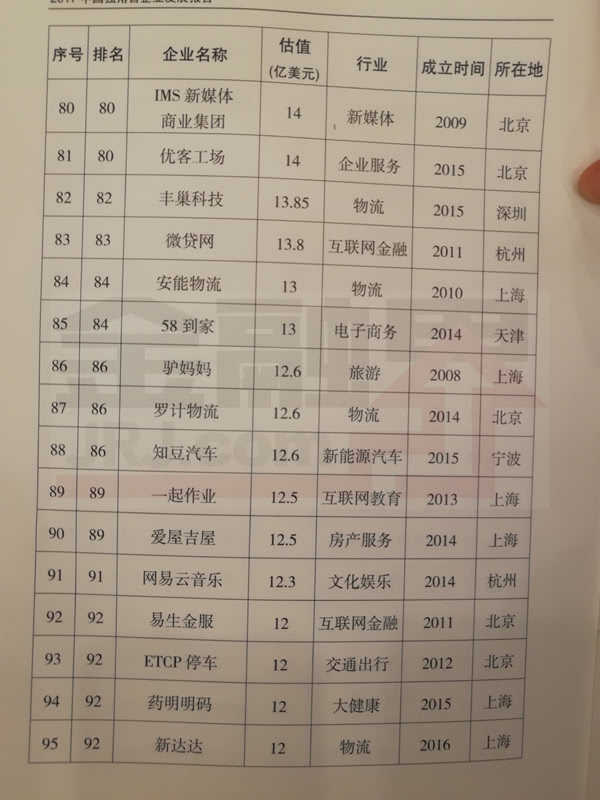 科技部公布2017年獨角獸企業(yè)名單