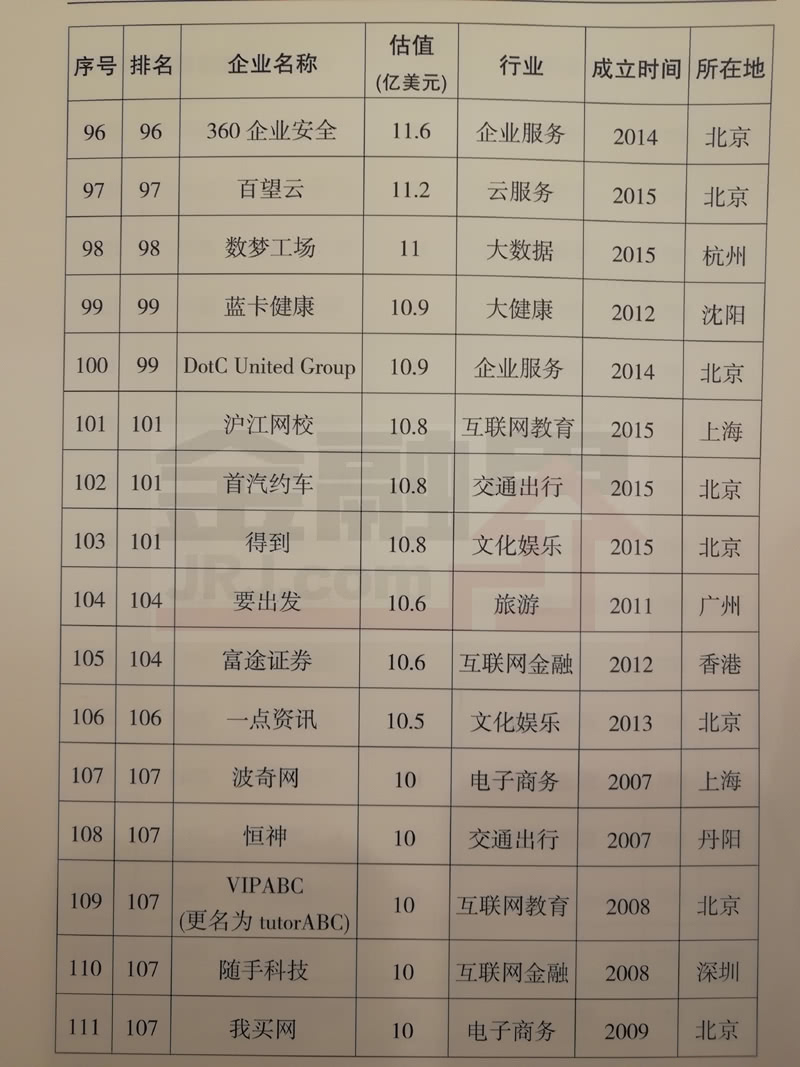 科技部公布2017年獨角獸企業(yè)名單