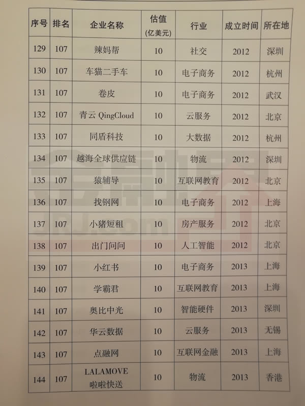 科技部公布2017年獨角獸企業(yè)名單