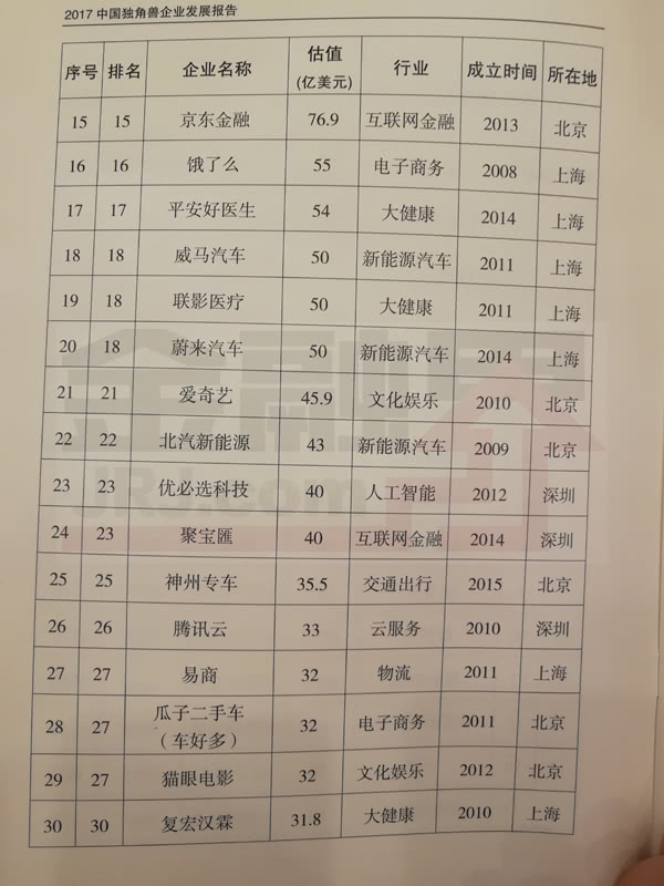 科技部公布2017年獨角獸企業(yè)名單