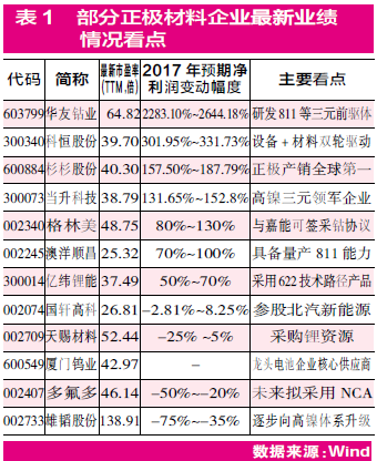 鋰電池中游看點多 正負極分別“提容” 鋰電池中游看點多 正負極分別“提容”