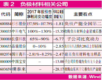 鋰電池中游看點多 正負極分別“提容” 鋰電池中游看點多 正負極分別“提容”