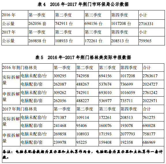 格林美發(fā)布媒體報(bào)道內(nèi)容說(shuō)明公告 今年一季報(bào)預(yù)增40%-70%
