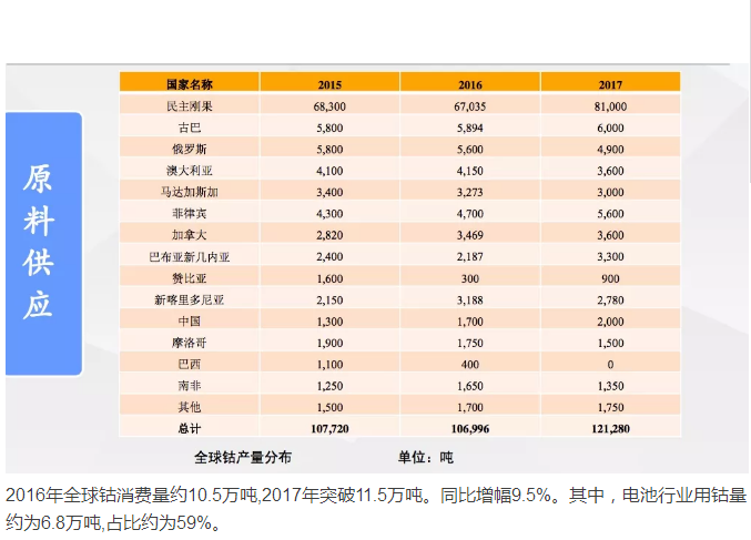 電動汽車市場的增長拉動對鈷的需求 “鈷奶奶”會牛上天嗎？