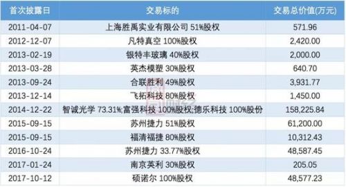 勝利精密難勝利：11億并購買“爛貨” 問鼎A股踩雷王？