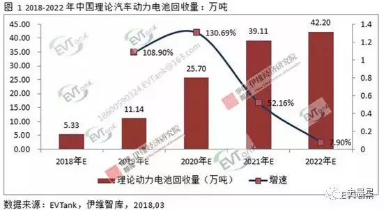 下一個風口？動力電池回收最全面分析