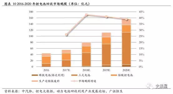 下一個風口？動力電池回收最全面分析