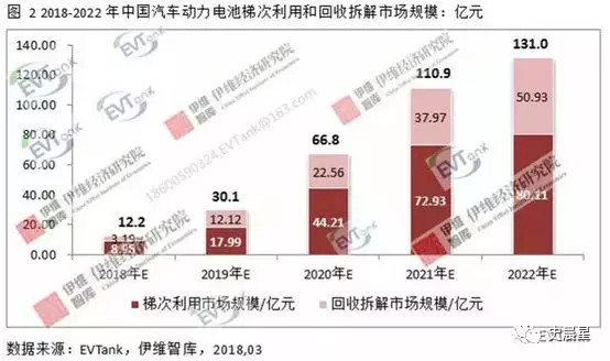 下一個風口？動力電池回收最全面分析