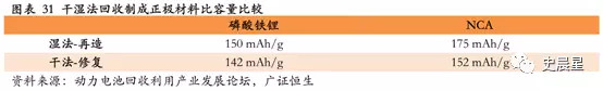 下一個風口？動力電池回收最全面分析