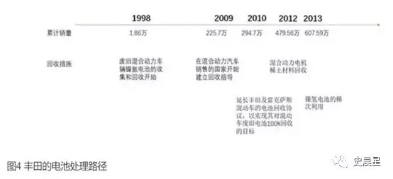下一個風口？動力電池回收最全面分析