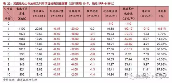下一個(gè)風(fēng)口？動(dòng)力電池回收最全面分析