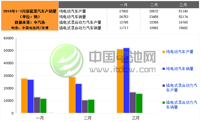 中汽協(xié)：3月新能源汽車(chē)銷(xiāo)售67778輛 同比增長(zhǎng)117.4%