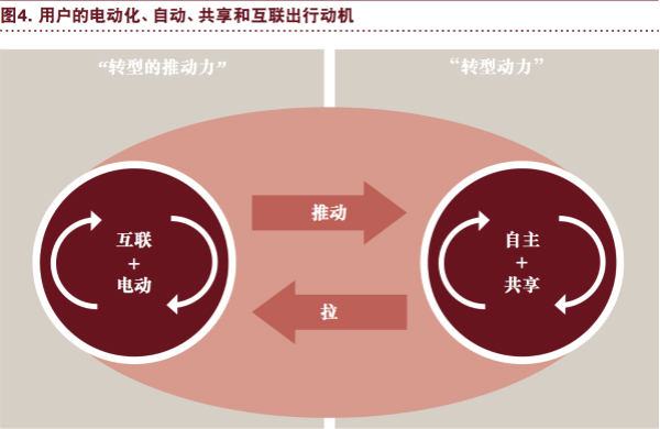普華永道：“電動 自動 共享 互聯 更新” 將狠狠拋棄傳統汽車！