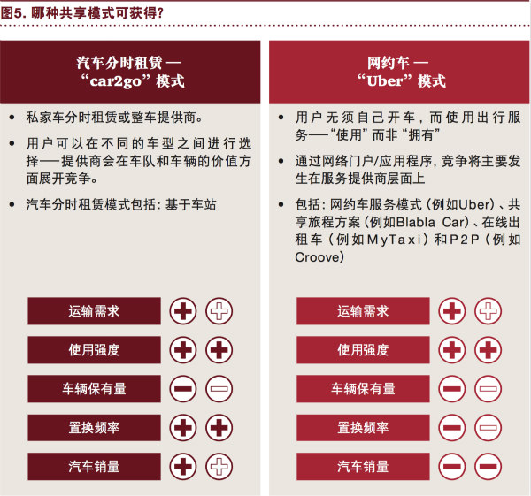 普華永道：“電動 自動 共享 互聯 更新” 將狠狠拋棄傳統汽車！