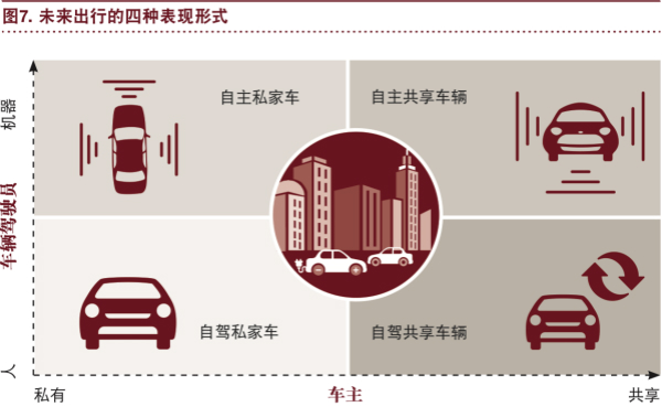 普華永道：“電動 自動 共享 互聯 更新” 將狠狠拋棄傳統汽車！