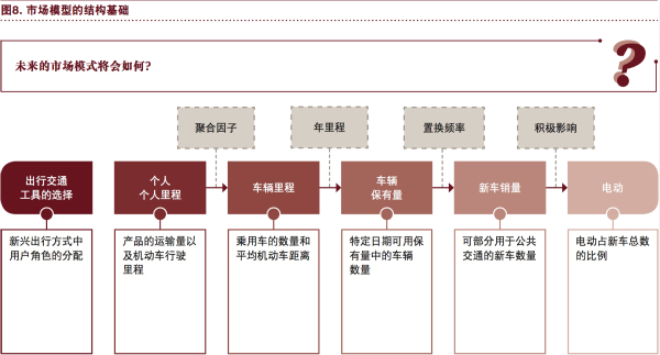 普華永道：“電動 自動 共享 互聯(lián) 更新” 將狠狠拋棄傳統(tǒng)汽車！