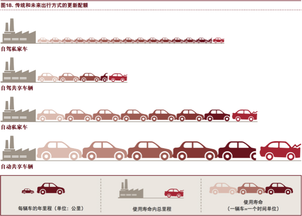 普華永道：“電動 自動 共享 互聯(lián) 更新” 將狠狠拋棄傳統(tǒng)汽車！
