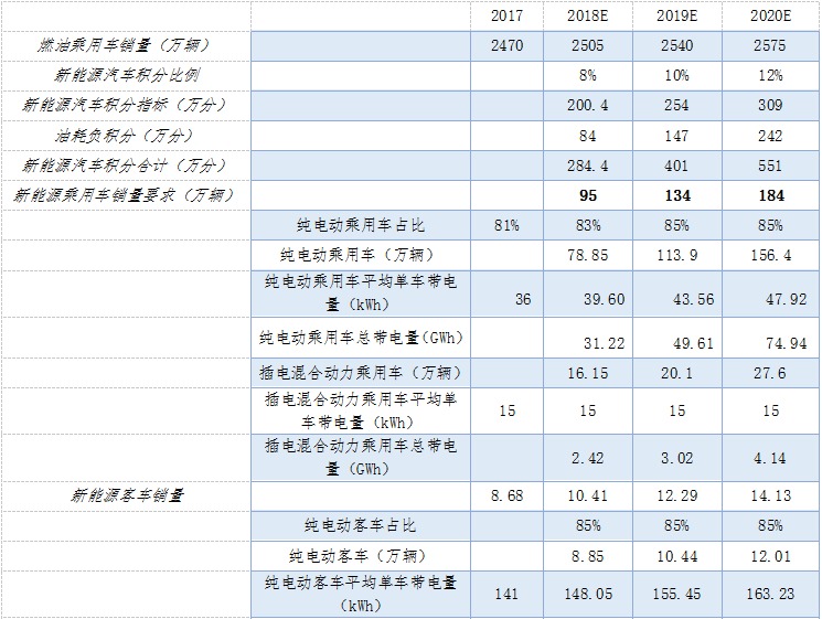 動力鋰電池行業研究之一：新能源汽車市場與產業政策