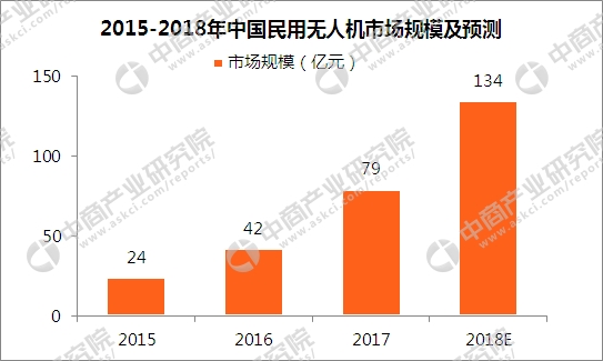 民用無人機市場規模