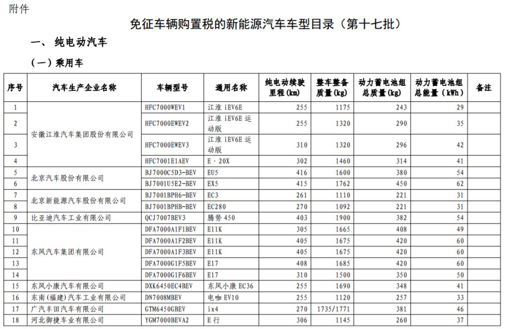 工信部發(fā)布第17批免購置稅新能源車型目錄 366款車型上榜