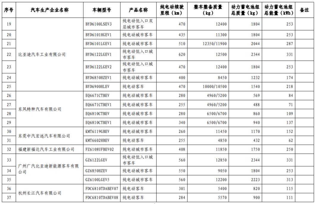 工信部發(fā)布第17批免購置稅新能源車型目錄 366款車型上榜