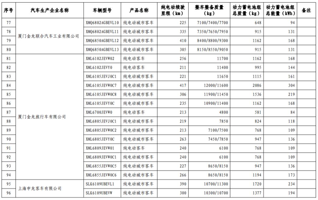 工信部發(fā)布第17批免購置稅新能源車型目錄 366款車型上榜