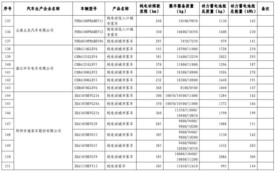 工信部發(fā)布第17批免購置稅新能源車型目錄 366款車型上榜