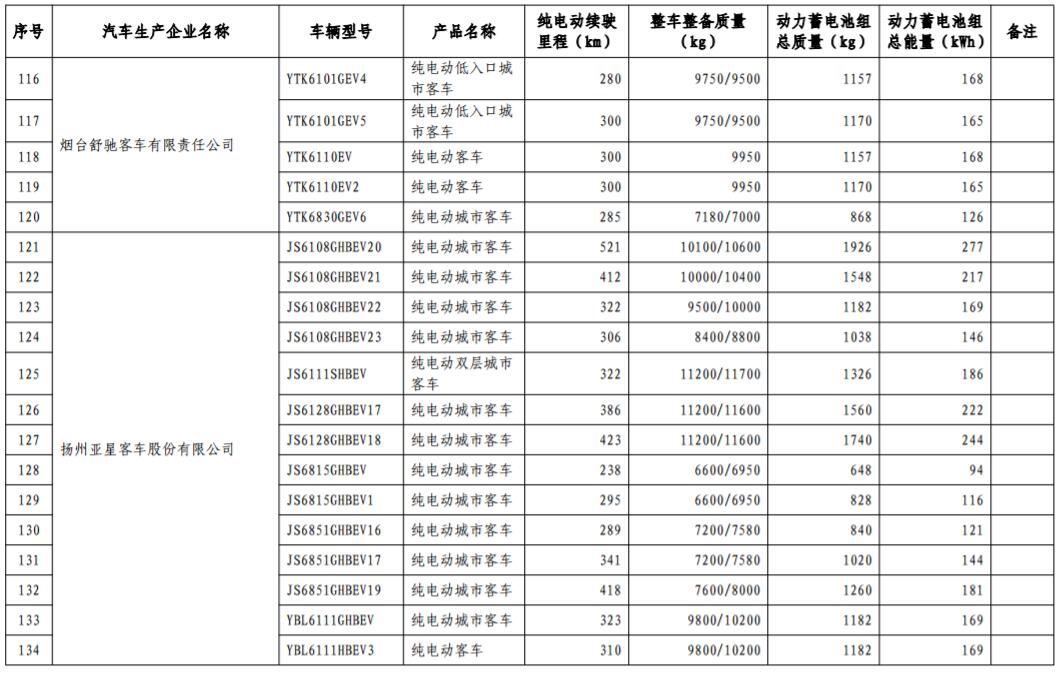 工信部發(fā)布第17批免購置稅新能源車型目錄 366款車型上榜