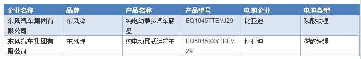 比亞迪動力電池對外開放 東風汽車成第一家