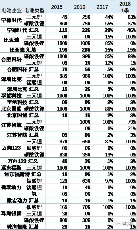 18年3月新能源車產6.5萬增1倍 鋰電池裝車211萬度增1.3倍