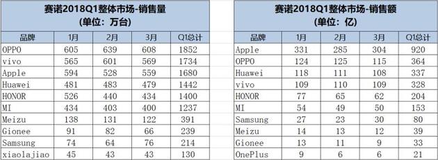 賽諾發布Q1中國智能手機銷量榜 OPPO以1852萬臺居首