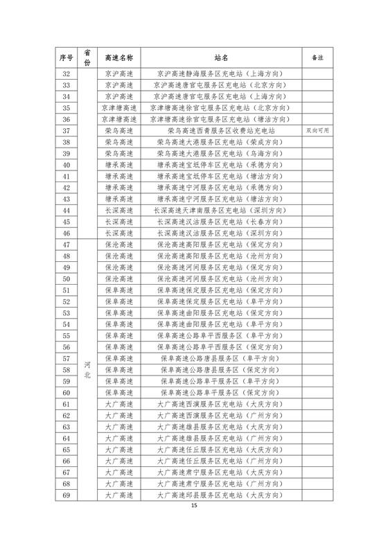 國家電網(wǎng)建成“九縱九橫兩環(huán)” 高速公路快充站 供直流快充服務(wù)