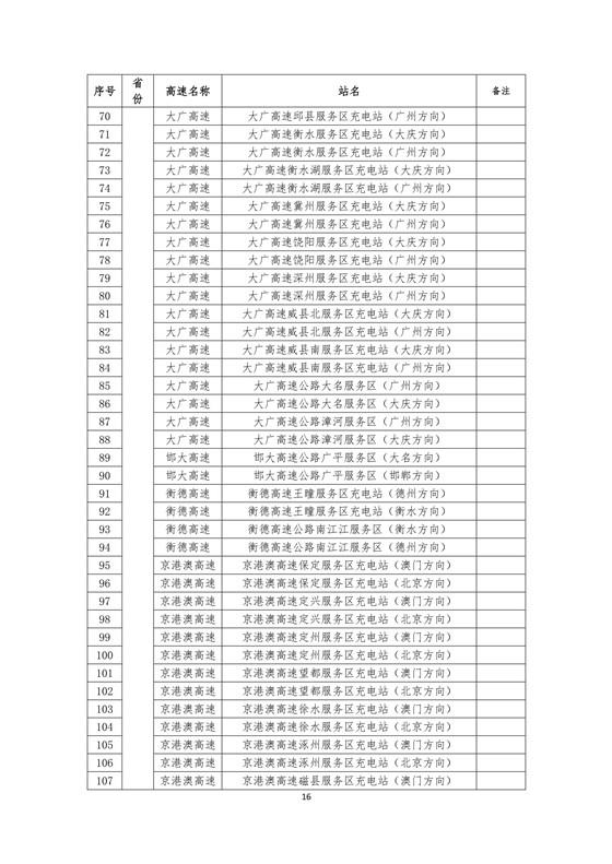 國家電網(wǎng)建成“九縱九橫兩環(huán)” 高速公路快充站 供直流快充服務(wù)