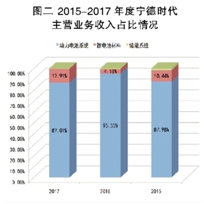鋰電池巨頭之殤 寧德時代能否幸免？