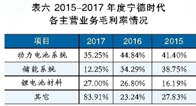 鋰電池巨頭之殤 寧德時代能否幸免？