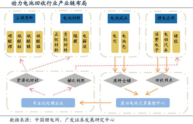 動力電池回收進(jìn)入實施元年 行業(yè)迎來業(yè)績爆發(fā)期
