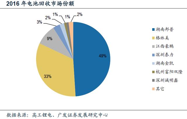動力電池回收進(jìn)入實施元年 行業(yè)迎來業(yè)績爆發(fā)期