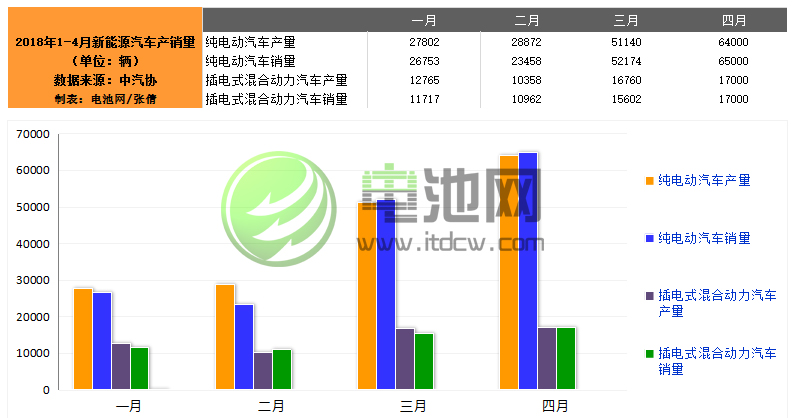 中汽協:4月新能源汽車銷售8.2萬輛 同比增長138.4% 中汽協:4月新能源汽車銷售8.2萬輛 同比增長138.4%