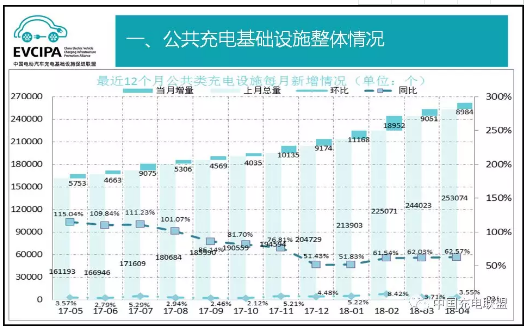 中國充電聯(lián)盟：2018年4月公共類充電樁達262058個