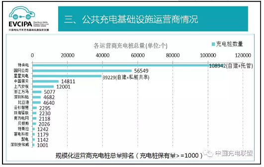 中國充電聯(lián)盟：2018年4月公共類充電樁達262058個
